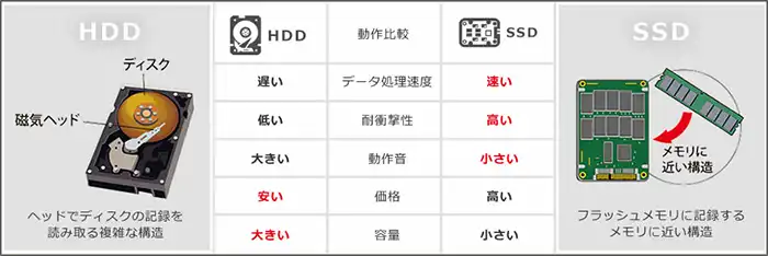 HDDとSSDの特徴