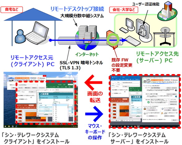 今更のテレワークに朗報 シン・テレワークシステム｜IPA＆NTT